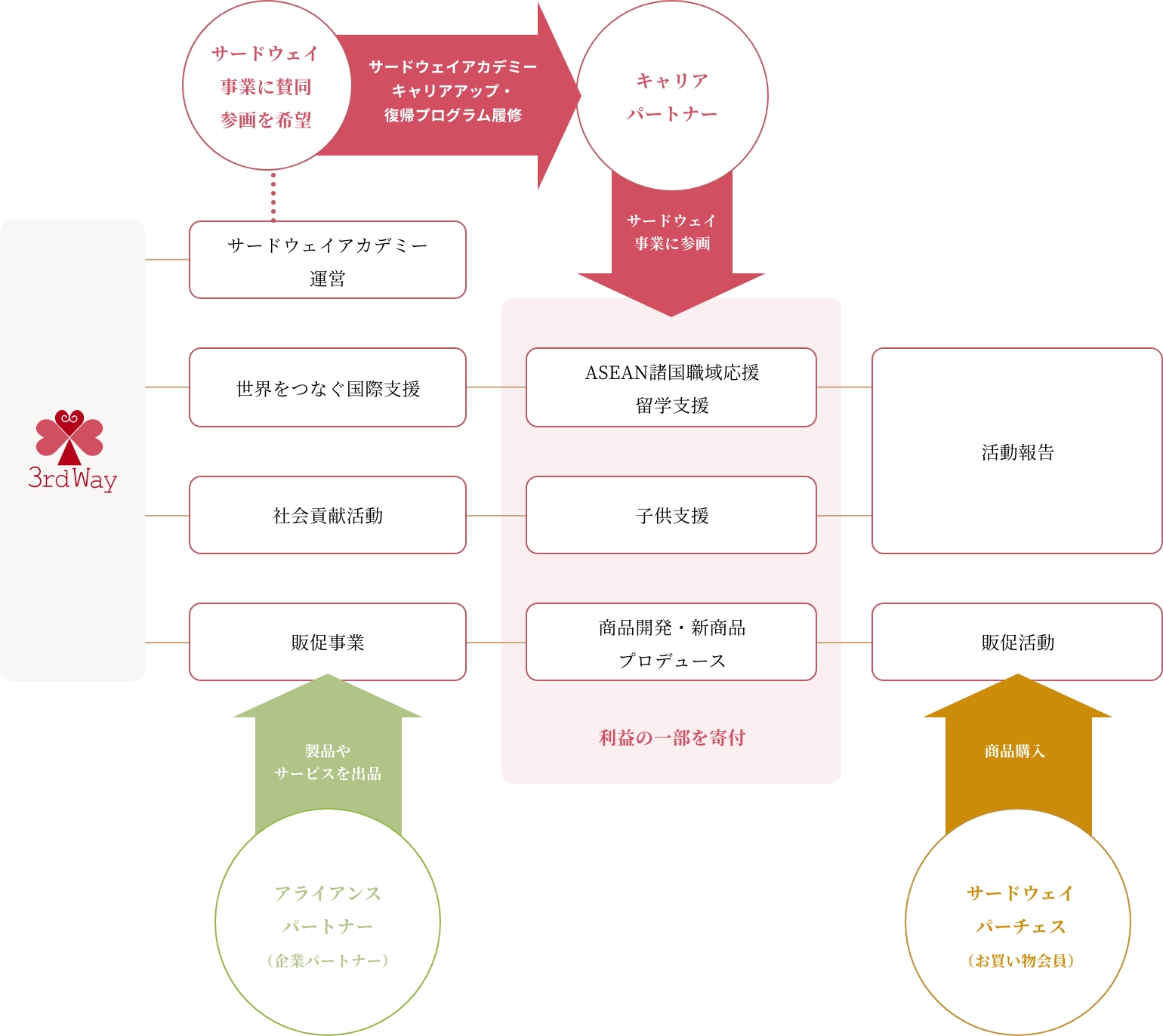 サードウェイ事業図